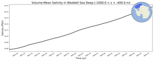 Regional mean of Volume-Mean Salinity in Weddell Sea Deep (-1000.0 < z < -400.0 m)