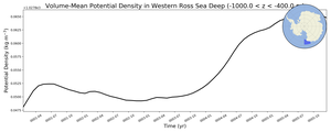 Regional mean of Volume-Mean Potential Density in Western Ross Sea Deep (-1000.0 < z < -400.0 m)