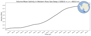 Regional mean of Volume-Mean Salinity in Western Ross Sea Deep (-1000.0 < z < -400.0 m)