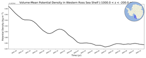 Regional mean of Volume-Mean Potential Density in Western Ross Sea Shelf (-1000.0 < z < -200.0 m)