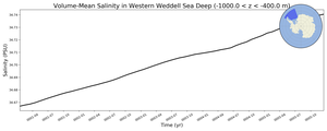 Regional mean of Volume-Mean Salinity in Western Weddell Sea Deep (-1000.0 < z < -400.0 m)