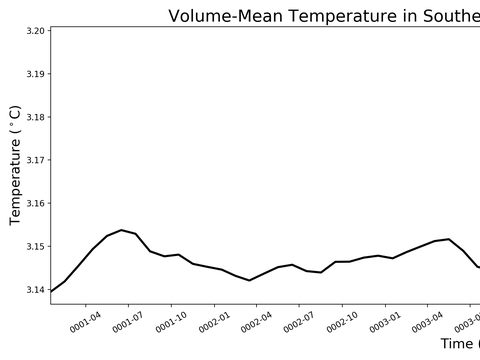 Antarctic Regions Time Series