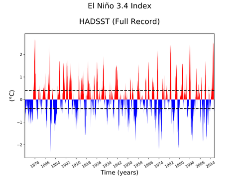 El Niño 3.4 Climate Index