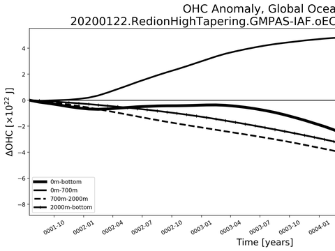 Time Series