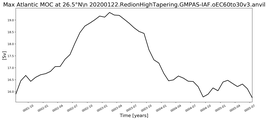 Time Series of maximum Meridional Overturning Circulation at 26.5°N