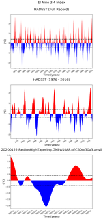 Time Series of El Niño 3.4 Climate Index
