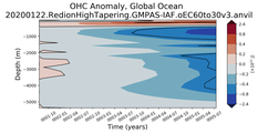 Trend of global OHC Anomaly vs depth