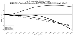 Running Mean of the Anomaly in global Ocean Heat Content