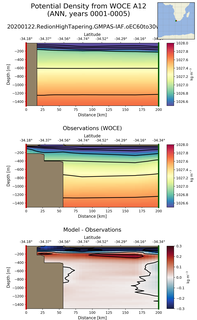 ANN Potential Density from WOCE A12 ANN