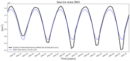 Running mean of NH Sea-ice area