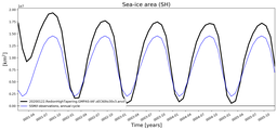 Running mean of SH Sea-ice area