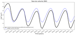 Running mean of NH Sea-ice volume
