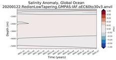 Trend of global Salinity Anomaly vs depth