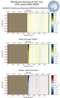 JFM Meridional Velocity at 0.0$\degree$ Lon. JFM