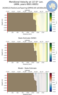 ANN Meridional Velocity at 117.0$\degree$ Lon. ANN
