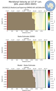JAS Meridional Velocity at 117.0$\degree$ Lon. JAS