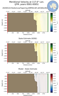 JFM Meridional Velocity at 117.0$\degree$ Lon. JFM
