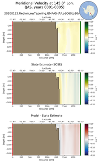 JAS Meridional Velocity at 145.0$\degree$ Lon. JAS