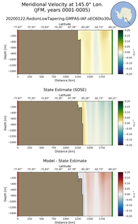 JFM Meridional Velocity at 145.0$\degree$ Lon. JFM