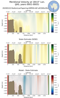JAS Meridional Velocity at 184.0$\degree$ Lon. JAS