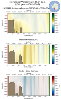 JFM Meridional Velocity at 184.0$\degree$ Lon. JFM