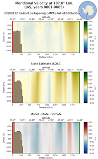 JAS Meridional Velocity at 187.0$\degree$ Lon. JAS
