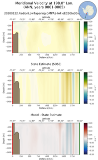 ANN Meridional Velocity at 198.0$\degree$ Lon. ANN