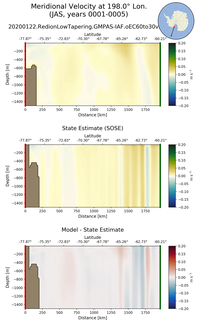 JAS Meridional Velocity at 198.0$\degree$ Lon. JAS