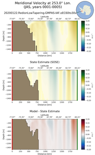 JAS Meridional Velocity at 253.0$\degree$ Lon. JAS