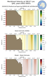 JAS Meridional Velocity at 280.0$\degree$ Lon. JAS