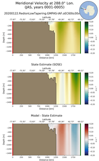 JAS Meridional Velocity at 288.0$\degree$ Lon. JAS