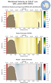 JAS Meridional Velocity at 318.0$\degree$ Lon. JAS