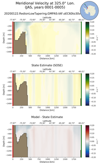 JAS Meridional Velocity at 325.0$\degree$ Lon. JAS