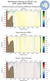 JFM Meridional Velocity at 325.0$\degree$ Lon. JFM