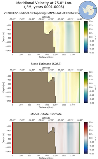 JFM Meridional Velocity at 75.0$\degree$ Lon. JFM