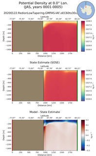 JAS Potential Density at 0.0$\degree$ Lon. JAS