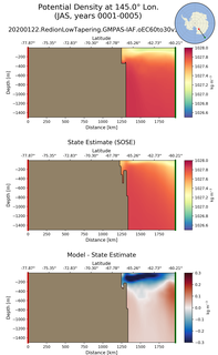 JAS Potential Density at 145.0$\degree$ Lon. JAS