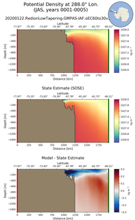 JAS Potential Density at 288.0$\degree$ Lon. JAS