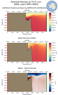 ANN Potential Density at 75.0$\degree$ Lon. ANN