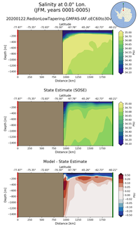 JFM Salinity at 0.0$\degree$ Lon. JFM