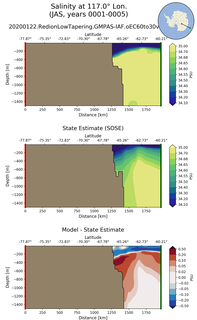 JAS Salinity at 117.0$\degree$ Lon. JAS