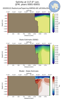 JFM Salinity at 117.0$\degree$ Lon. JFM