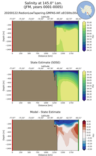 JFM Salinity at 145.0$\degree$ Lon. JFM