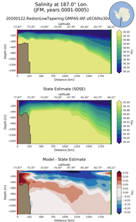 JFM Salinity at 187.0$\degree$ Lon. JFM