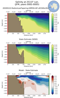 JFM Salinity at 253.0$\degree$ Lon. JFM
