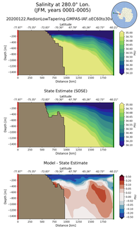JFM Salinity at 280.0$\degree$ Lon. JFM