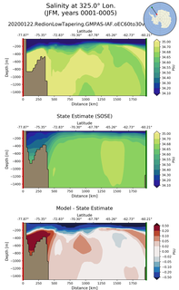 JFM Salinity at 325.0$\degree$ Lon. JFM