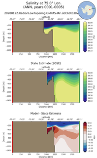 ANN Salinity at 75.0$\degree$ Lon. ANN