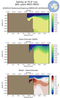 JAS Salinity at 75.0$\degree$ Lon. JAS