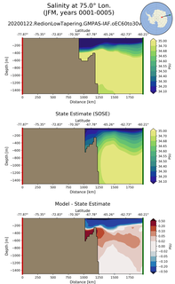 JFM Salinity at 75.0$\degree$ Lon. JFM